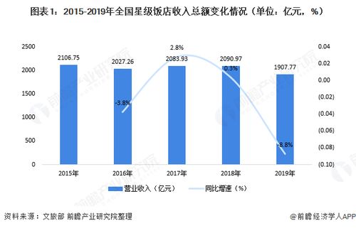 2020年中国星级饭店经营现状分析 营收规模下降 平均出租率有所提升