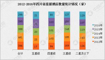 2017年四川省星级酒店经营数据分析 附图表
