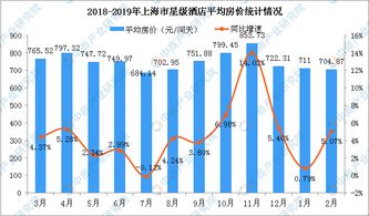 2019年1 2月上海市星级酒店经营数据统计分析 附图表